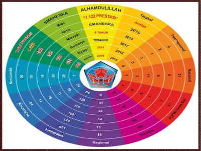 SMANESKA TRENGGALEK BERHASIL MERAIH “1.1.22 PRESTASI