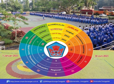 CAPAIAN PRESTASI SMA NEGERI 1 KARANGAN TIDAK DIRAGUKAN LAGI