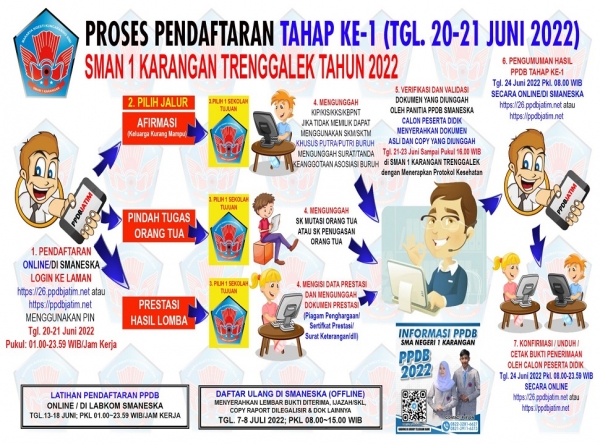 PROSES PENDAFTARAN PPDB TAHAP KE-1 SMAN 1 KARANGAN TRENGGALEK TAHUN PELAJARAN 2022/2023 TANGGAL 20-21 JUNI 2022