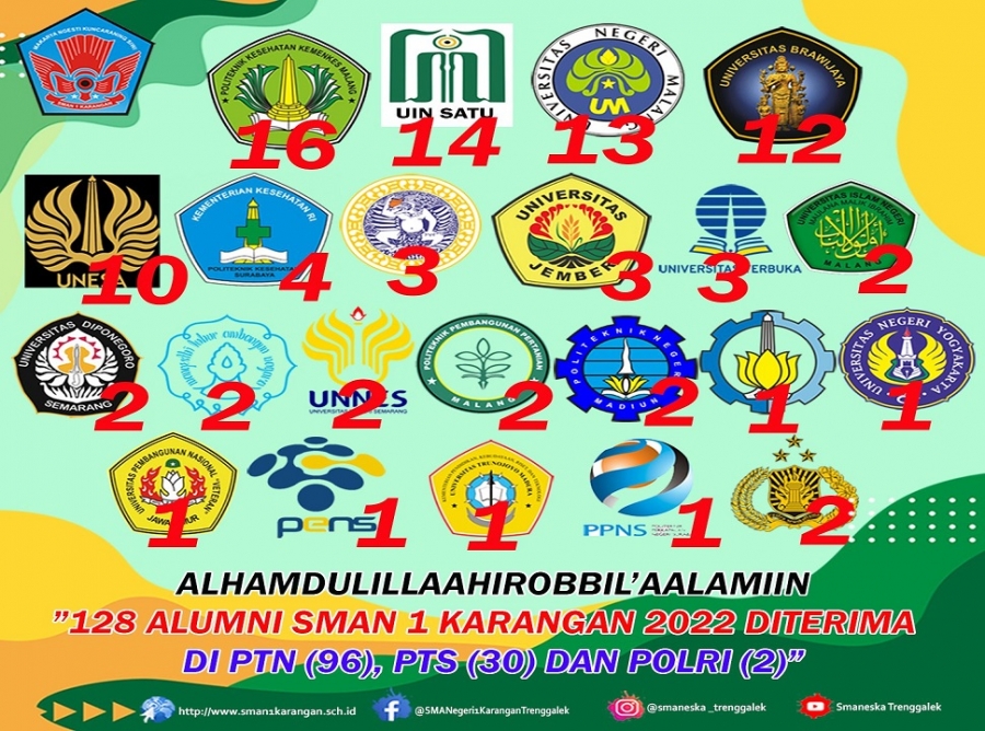 128 ALUMNI SMANESKA 2022 TELAH DITERIMA DI PTN DAN PTS